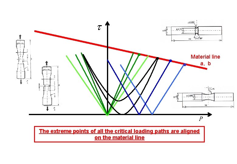 t Material line a, b p The extreme points of all the critical loading