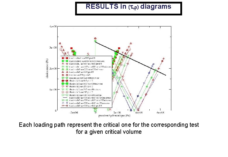 RESULTS in (t, p) diagrams Each loading path represent the critical one for the