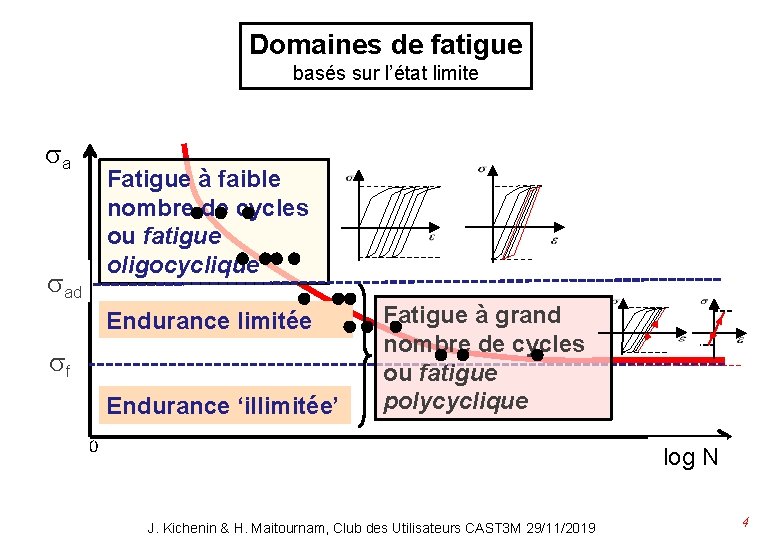 Domaines de fatigue basés sur l’état limite sa Fatigue à faible nombre de cycles