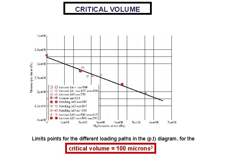 CRITICAL VOLUME Limits points for the different loading paths in the (p, t) diagram,