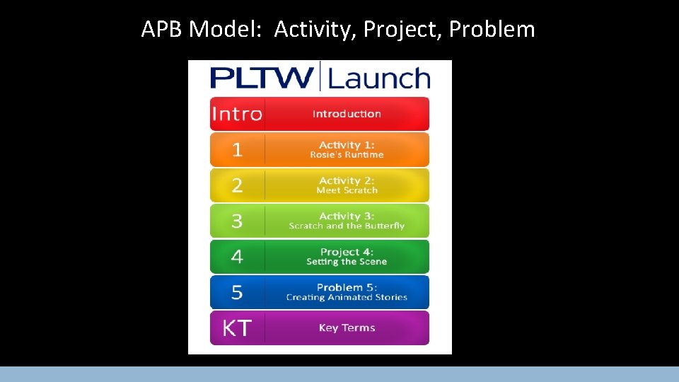 APB Model: Activity, Project, Problem 