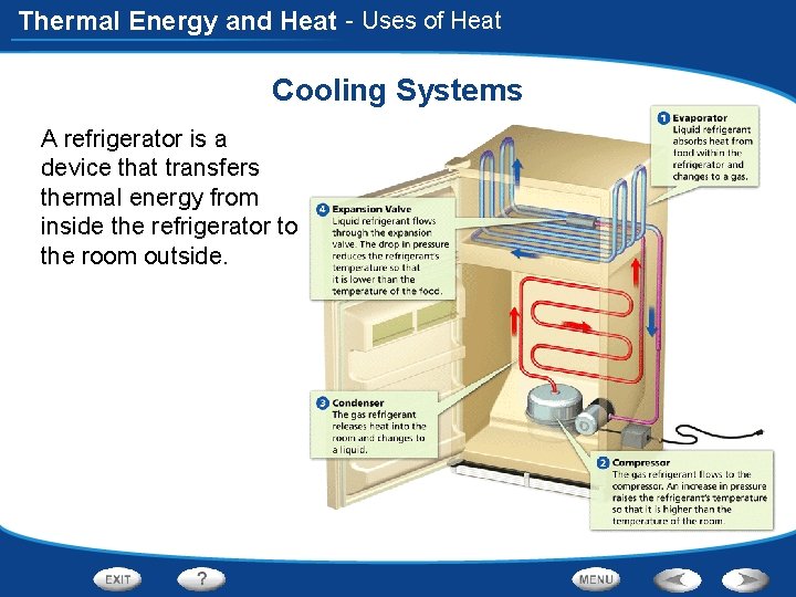 Thermal Energy and Heat - Uses of Heat Cooling Systems A refrigerator is a