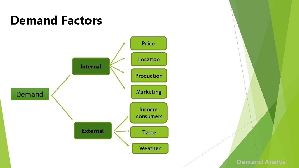 Demand Factors Price Location Internal Production Marketing Demand Income consumers External Taste Weather Demand