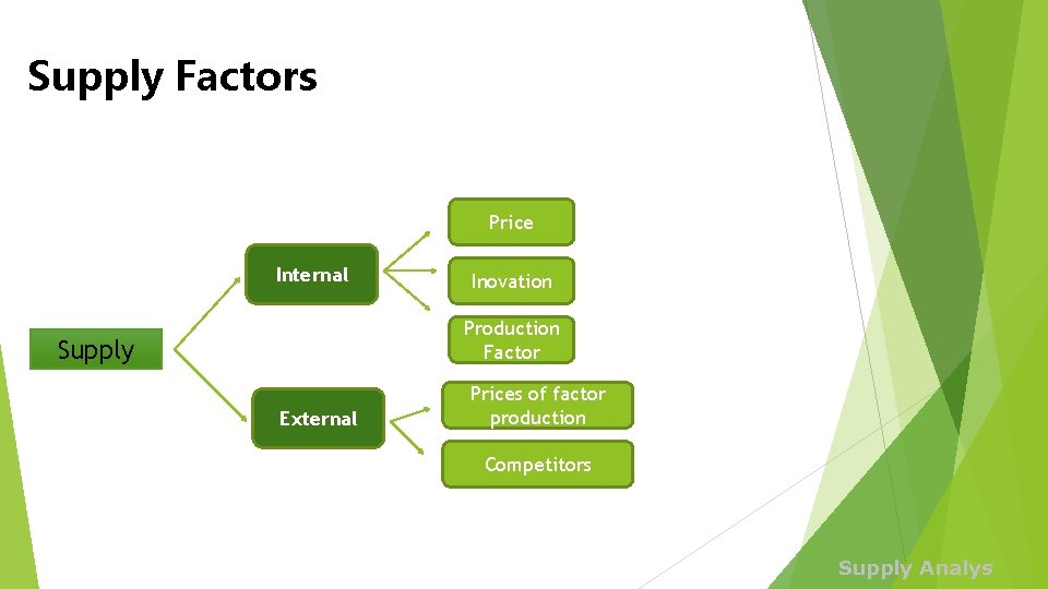 Supply Factors Price Internal Inovation Production Factor Supply External Prices of factor production Competitors