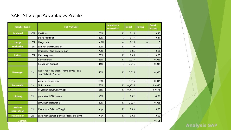 SAP : Strategic Advantages Profile Variabel Kunci Produksi Kekuatan / Kelemahan Sub Variabel 30%