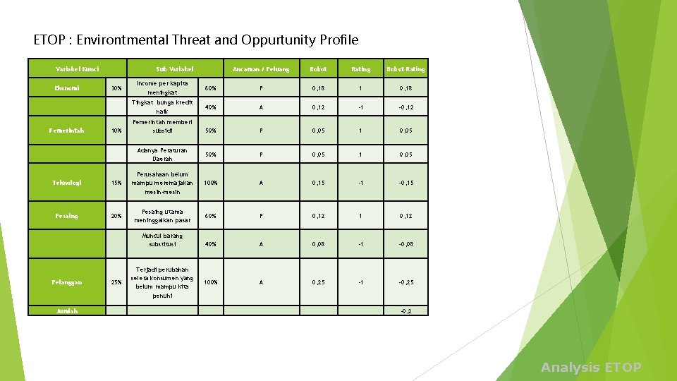 ETOP : Environtmental Threat and Oppurtunity Profile Variabel Kunci Ekonomi Pemerintah Sub Variabel 30%