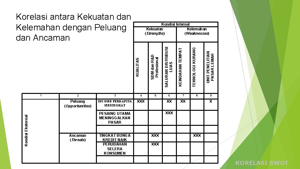 Korelasi antara Kekuatan dan Kelemahan dengan Peluang dan Ancaman Kondisi Eksternal 2 3 4