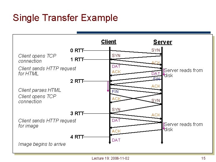 Single Transfer Example Client 0 RTT Client opens TCP connection 1 RTT Client sends