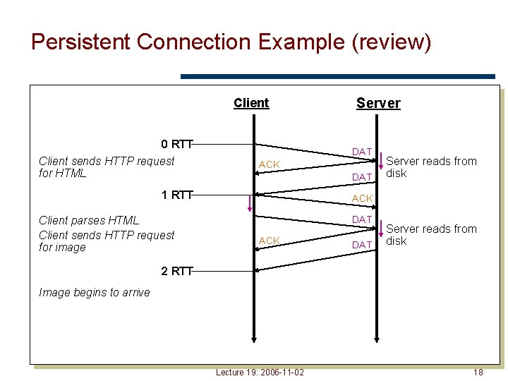 Persistent Connection Example (review) Client 0 RTT Client sends HTTP request for HTML DAT