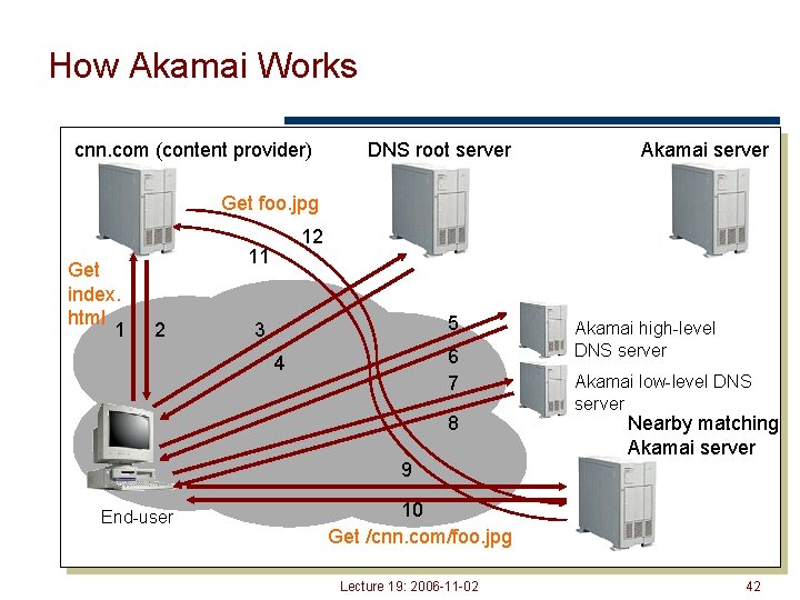 How Akamai Works cnn. com (content provider) DNS root server Akamai server Get foo.