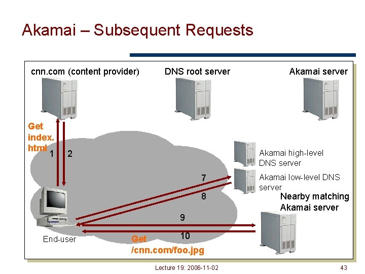 Akamai – Subsequent Requests cnn. com (content provider) Get index. html 1 DNS root