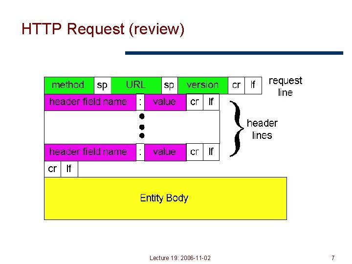 HTTP Request (review) Lecture 19: 2006 -11 -02 7 
