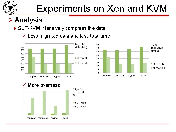 Experiments on Xen and KVM Ø Analysis l SUT-KVM intensively compress the data ü