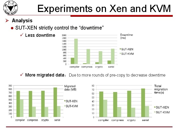 Experiments on Xen and KVM Ø Analysis l SUT-XEN strictly control the “downtime” ü