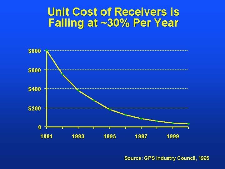 Unit Cost of Receivers is Falling at ~30% Per Year $800 $600 $400 $200