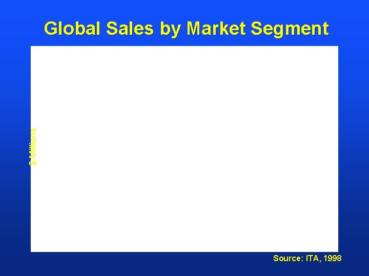 $ Millions Global Sales by Market Segment Source: ITA, 1998 