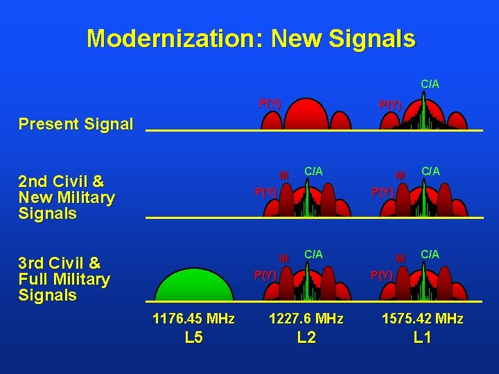 Modernization: New Signals C/A P(Y) Present Signal M 2 nd Civil & New Military