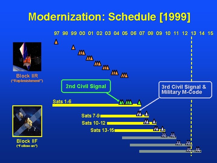 Modernization: Schedule [1999] 97 98 99 00 01 02 03 04 05 06 07