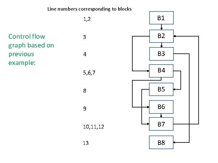 Line numbers corresponding to blocks Control flow graph based on previous example: 1, 2