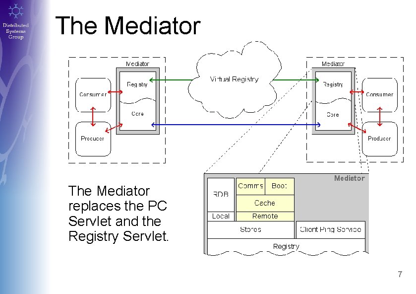 The Mediator replaces the PC Servlet and the Registry Servlet. 7 