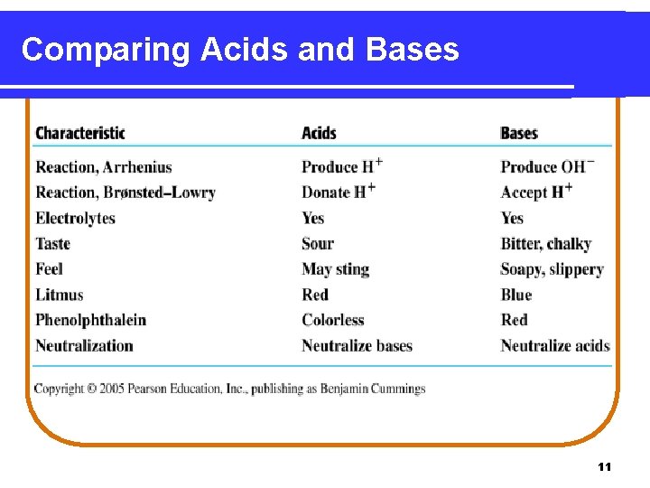 Comparing Acids and Bases 11 