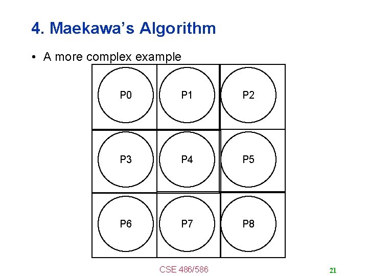4. Maekawa’s Algorithm • A more complex example P 0 P 1 P 2