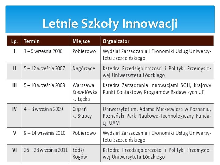 Letnie Szkoły Innowacji 