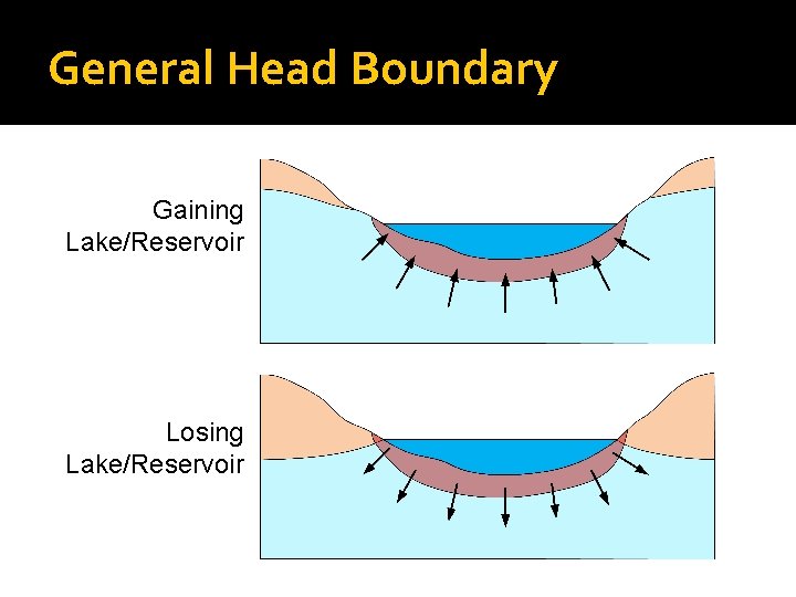 General Head Boundary Gaining Lake/Reservoir Losing Lake/Reservoir 