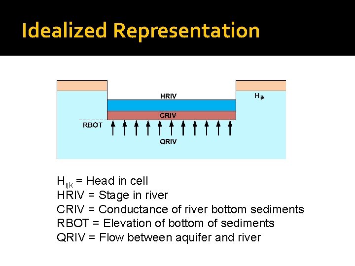 Idealized Representation Hijk = Head in cell HRIV = Stage in river CRIV =