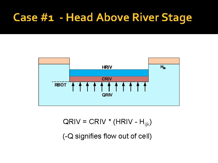 Case #1 - Head Above River Stage QRIV = CRIV * (HRIV - Hijk)