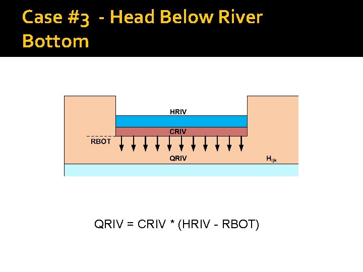 Case #3 - Head Below River Bottom QRIV = CRIV * (HRIV - RBOT)