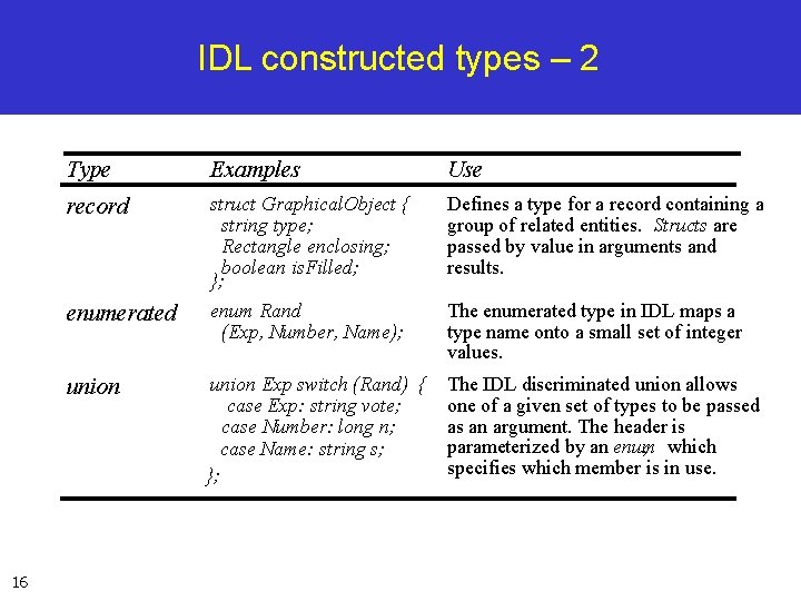 IDL constructed types – 2 16 Type Examples Use record struct Graphical. Object {