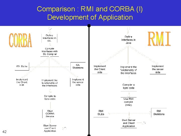 Comparison : RMI and CORBA (I) Development of Application 42 