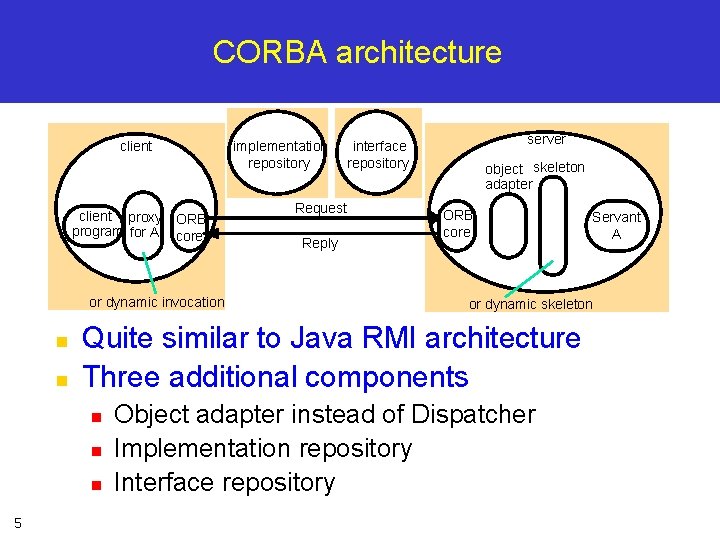 CORBA architecture client proxy ORB program for A core or dynamic invocation n n