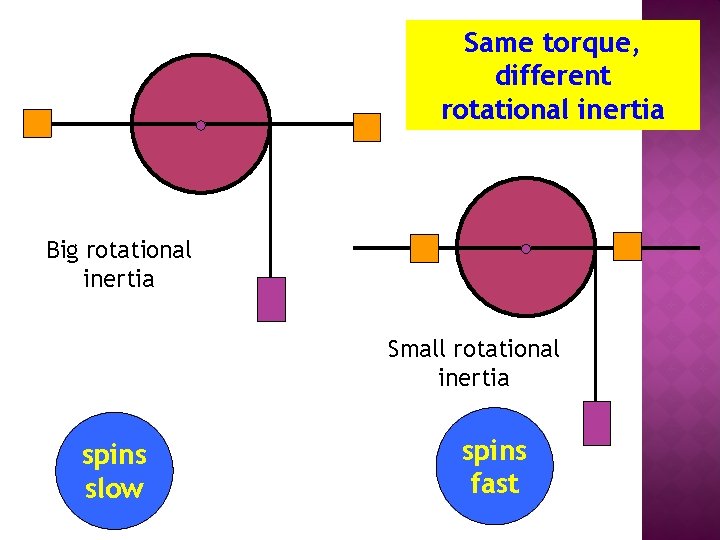 Same torque, different rotational inertia Big rotational inertia Small rotational inertia spins slow spins