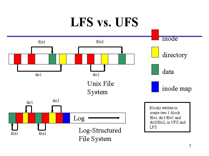 LFS vs. UFS file 2 file 1 inode directory dir 1 dir 2 Unix LFS vs. UFS file 2 file 1 inode directory dir 1 dir 2 Unix