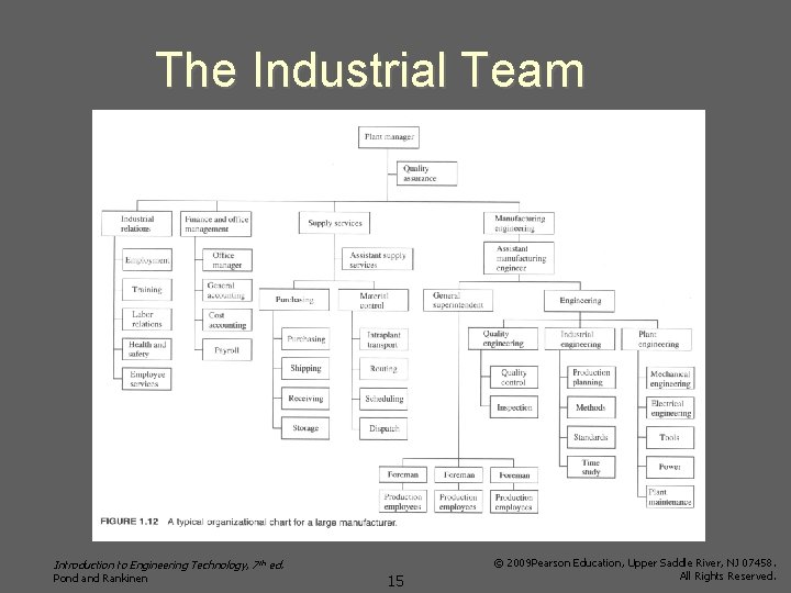 The Industrial Team Introduction to Engineering Technology, 7 th ed. Pond and Rankinen 15
