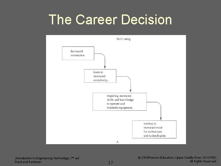 The Career Decision Introduction to Engineering Technology, 7 th ed. Pond and Rankinen 17