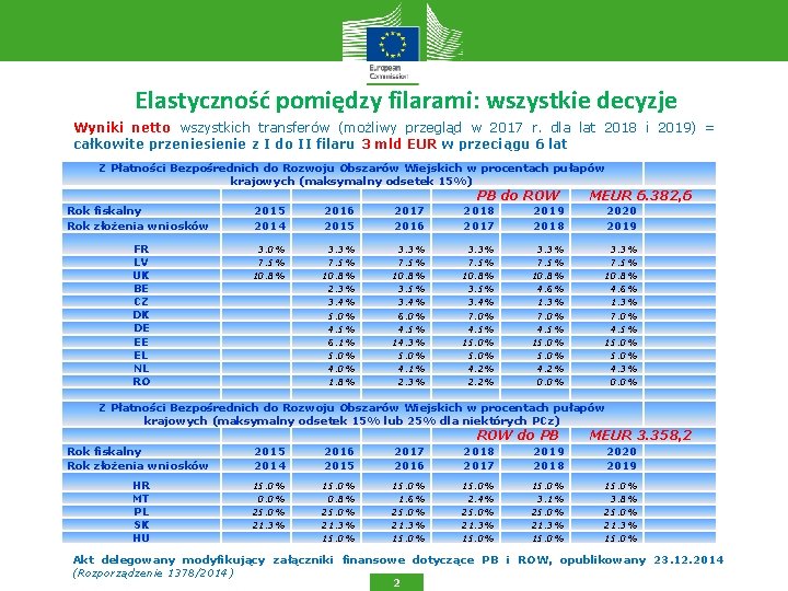 Elastyczność pomiędzy filarami: wszystkie decyzje Wyniki netto wszystkich transferów (możliwy przegląd w 2017 r.