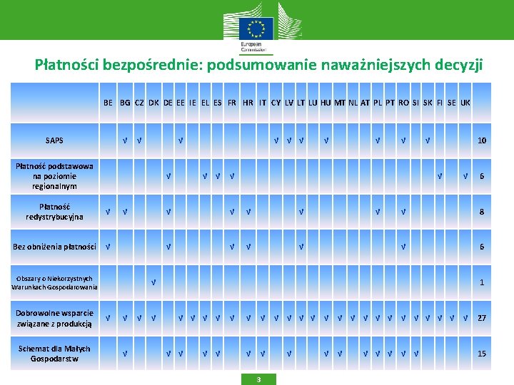 Płatności bezpośrednie: podsumowanie naważniejszych decyzji BE BG CZ DK DE EE IE EL ES