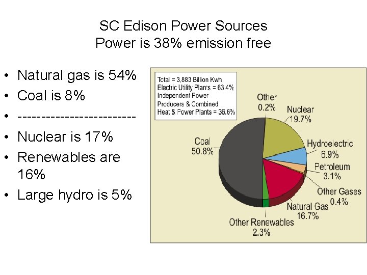 SC Edison Power Sources Power is 38% emission free • • • Natural gas