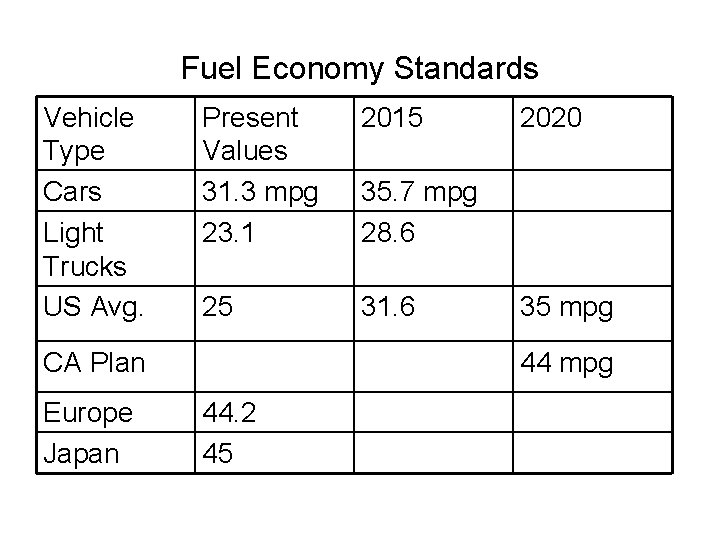 Fuel Economy Standards Vehicle Type Cars Light Trucks US Avg. Present Values 31. 3