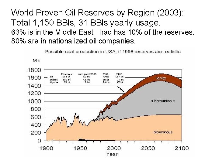 World Proven Oil Reserves by Region (2003): Total 1, 150 BBls, 31 BBls yearly