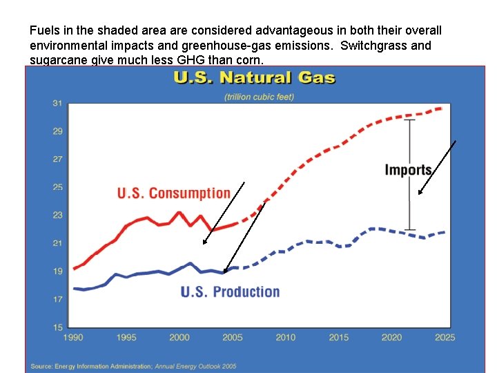 Fuels in the shaded area are considered advantageous in both their overall environmental impacts