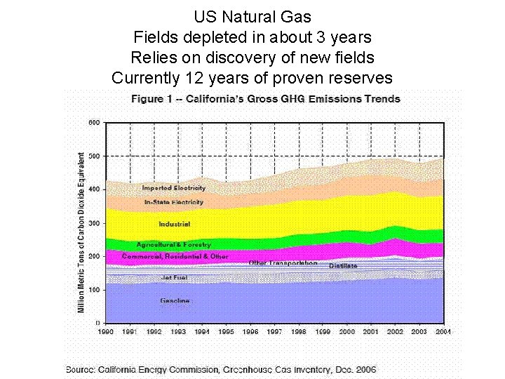 US Natural Gas Fields depleted in about 3 years Relies on discovery of new