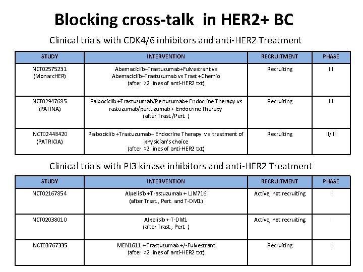Blocking cross-talk in HER 2+ BC Clinical trials with CDK 4/6 inhibitors and anti-HER