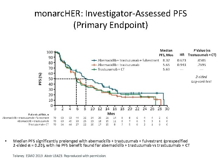 monarc. HER: Investigator-Assessed PFS (Primary Endpoint) • Median PFS significantly prolonged with abemaciclib +