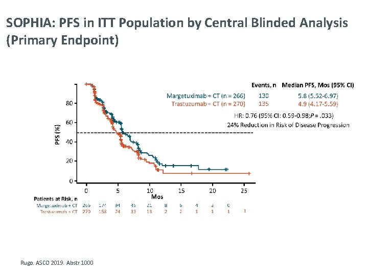 SOPHIA: PFS in ITT Population by Central Blinded Analysis (Primary Endpoint) Rugo. ASCO 2019.