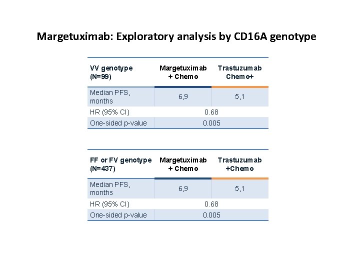 Margetuximab: Exploratory analysis by CD 16 A genotype VV genotype (N=99) Margetuximab + Chemo