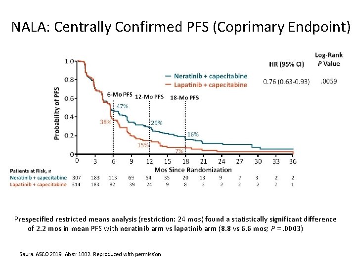NALA: Centrally Confirmed PFS (Coprimary Endpoint) Prespecified restricted means analysis (restriction: 24 mos) found